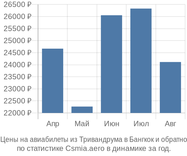 Авиабилеты из Тривандрума в Бангкок цены