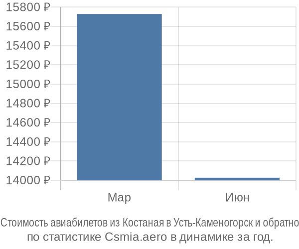 Стоимость авиабилетов из Костаная в Усть-Каменогорск