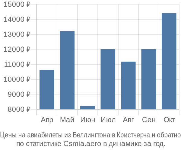 Авиабилеты из Веллингтона в Кристчерча цены