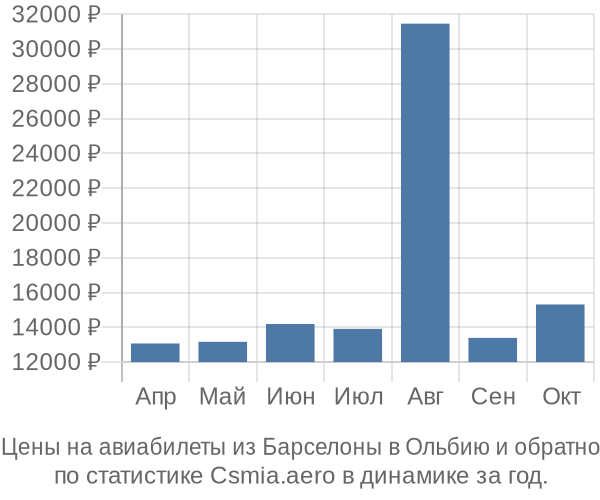 Авиабилеты из Барселоны в Ольбию цены