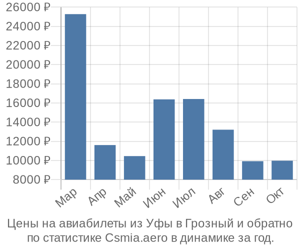 Авиабилеты из Уфы в Грозный цены