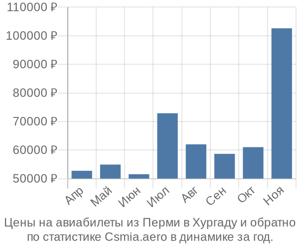 Авиабилеты из Перми в Хургаду цены