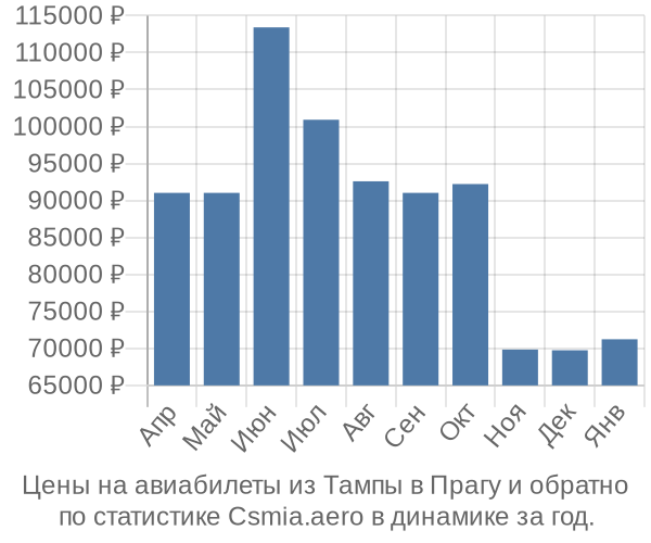 Авиабилеты из Тампы в Прагу цены