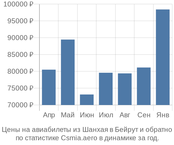 Авиабилеты из Шанхая в Бейрут цены