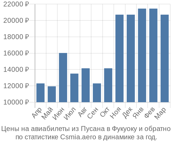 Авиабилеты из Пусана в Фукуоку цены