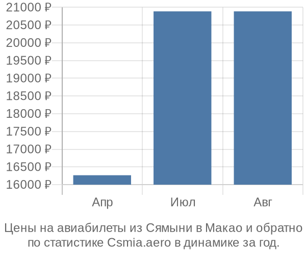 Авиабилеты из Сямыни в Макао цены