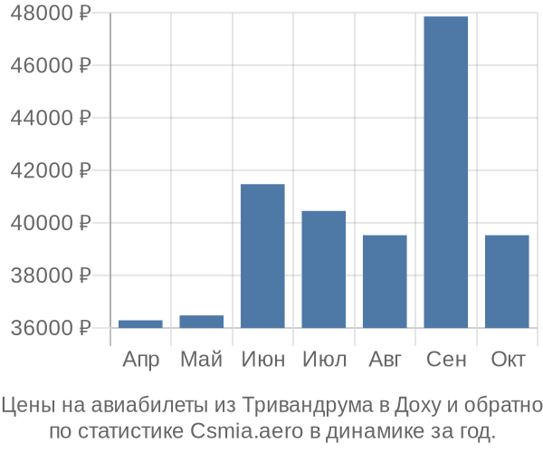 Авиабилеты из Тривандрума в Доху цены