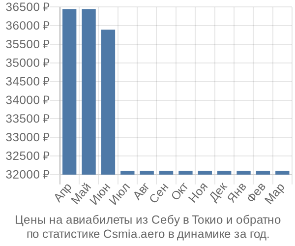 Авиабилеты из Себу в Токио цены