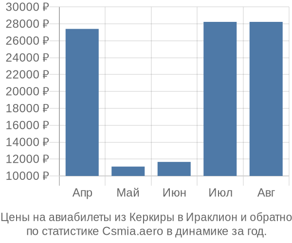 Авиабилеты из Керкиры в Ираклион цены