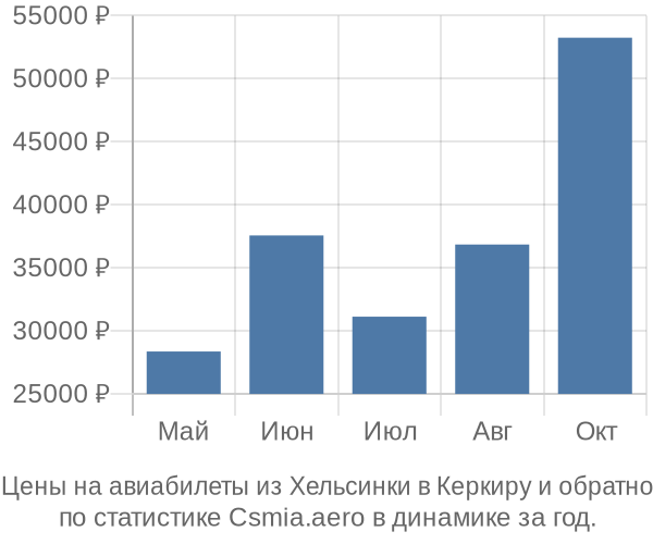 Авиабилеты из Хельсинки в Керкиру цены