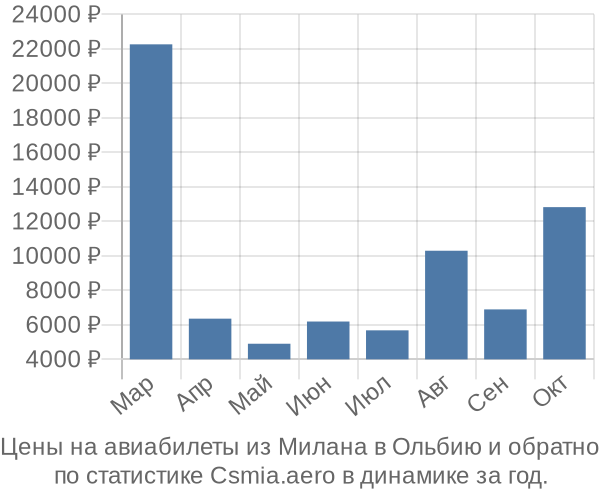 Авиабилеты из Милана в Ольбию цены