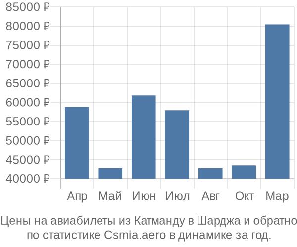 Авиабилеты из Катманду в Шарджа цены