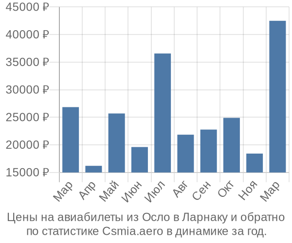 Авиабилеты из Осло в Ларнаку цены