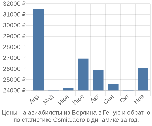 Авиабилеты из Берлина в Геную цены