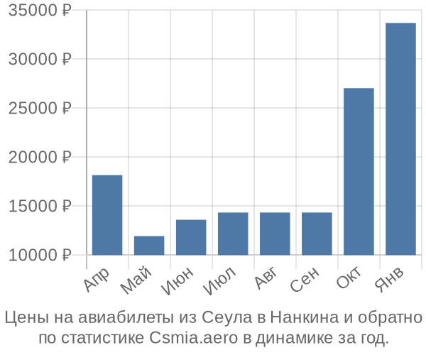 Авиабилеты из Сеула в Нанкина цены