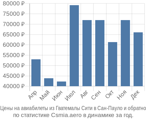 Авиабилеты из Гватемалы Сити в Сан-Пауло цены
