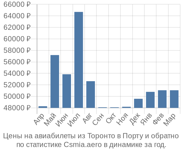 Авиабилеты из Торонто в Порту цены