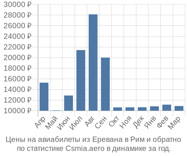 Авиабилеты из Еревана в Рим цены