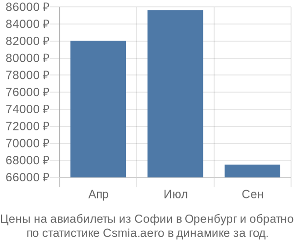 Авиабилеты из Софии в Оренбург цены