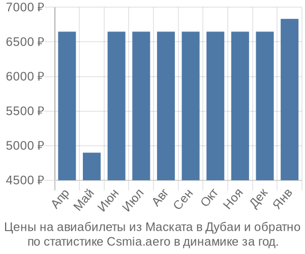 Авиабилеты из Маската в Дубаи цены