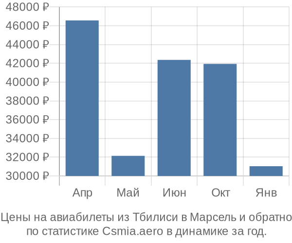 Авиабилеты из Тбилиси в Марсель цены