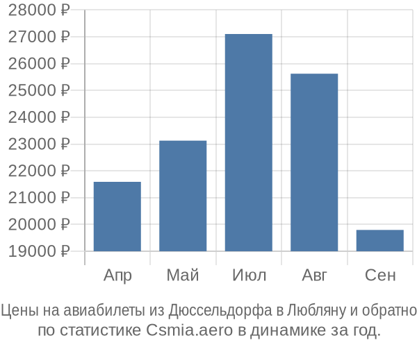 Авиабилеты из Дюссельдорфа в Любляну цены