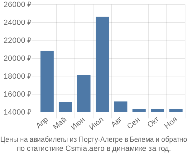 Авиабилеты из Порту-Алегре в Белема цены