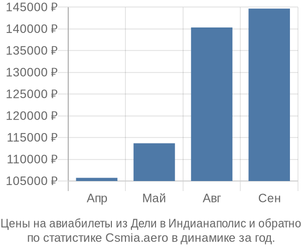 Авиабилеты из Дели в Индианаполис цены