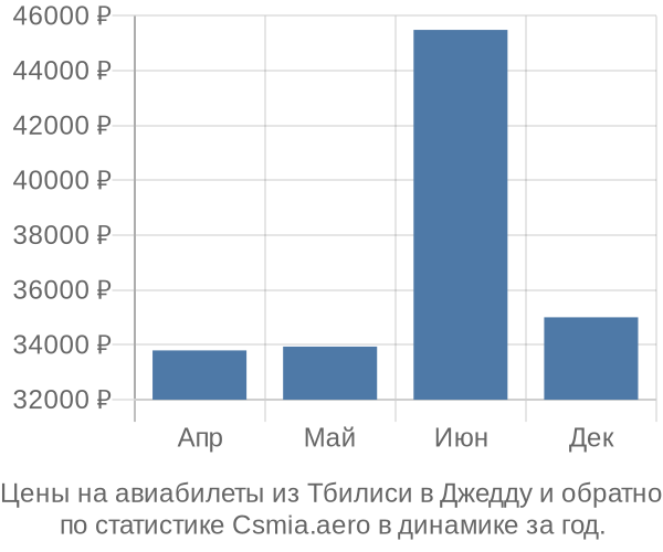 Авиабилеты из Тбилиси в Джедду цены