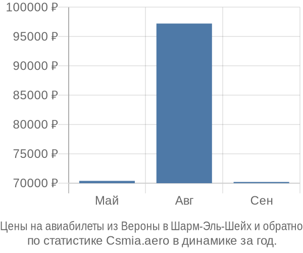 Авиабилеты из Вероны в Шарм-Эль-Шейх цены