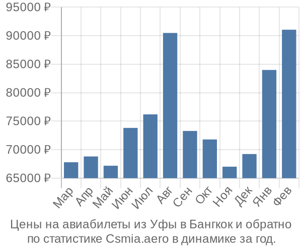 Авиабилеты из Уфы в Бангкок цены