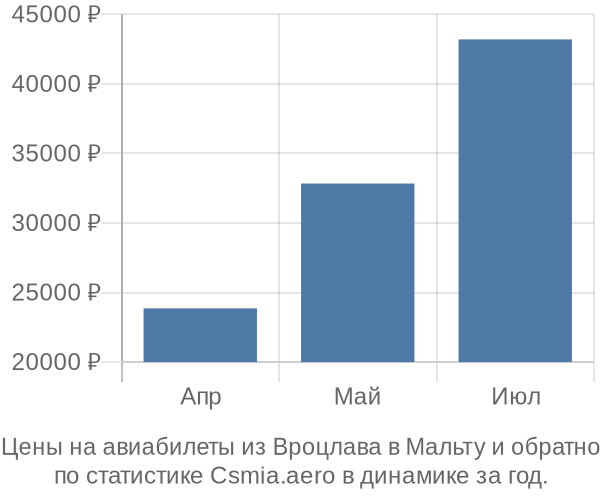 Авиабилеты из Вроцлава в Мальту цены