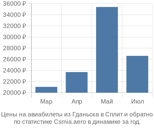 Авиабилеты из Гданьска в Сплит цены