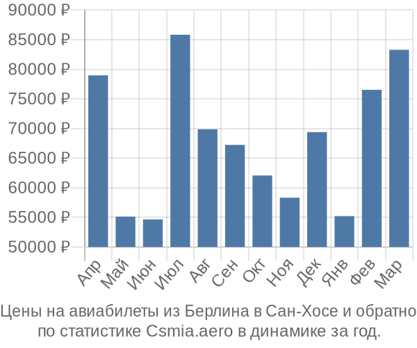 Авиабилеты из Берлина в Сан-Хосе цены