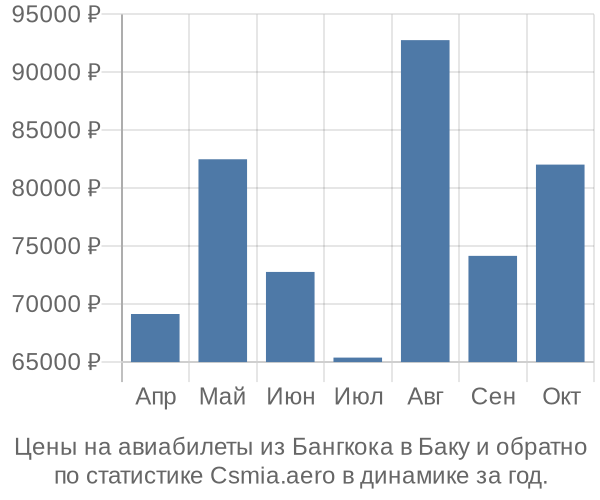 Авиабилеты из Бангкока в Баку цены