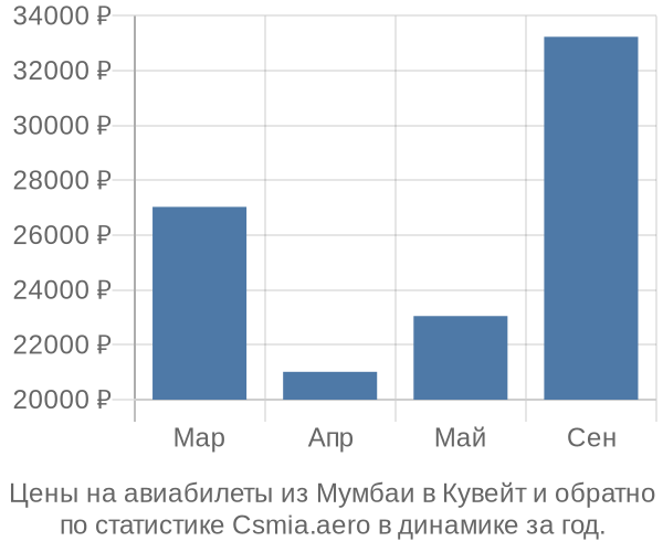 Авиабилеты из Мумбаи в Кувейт цены