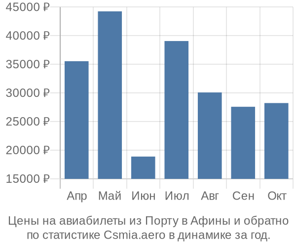 Авиабилеты из Порту в Афины цены