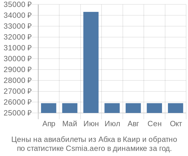 Авиабилеты из Абха в Каир цены