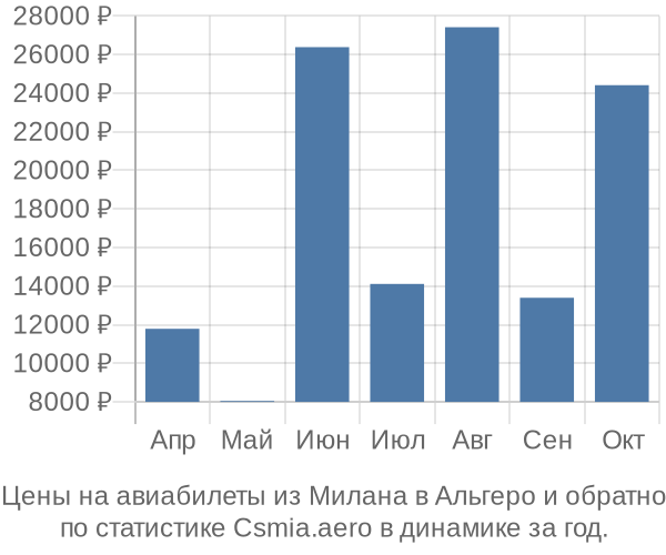 Авиабилеты из Милана в Альгеро цены