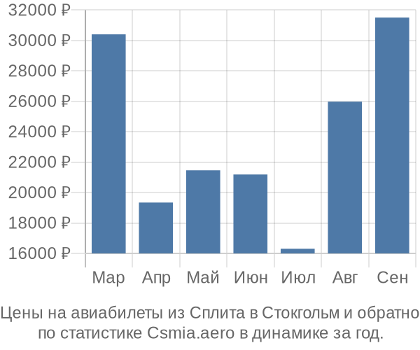 Авиабилеты из Сплита в Стокгольм цены