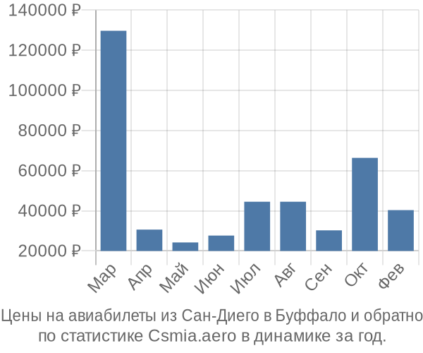 Авиабилеты из Сан-Диего в Буффало цены