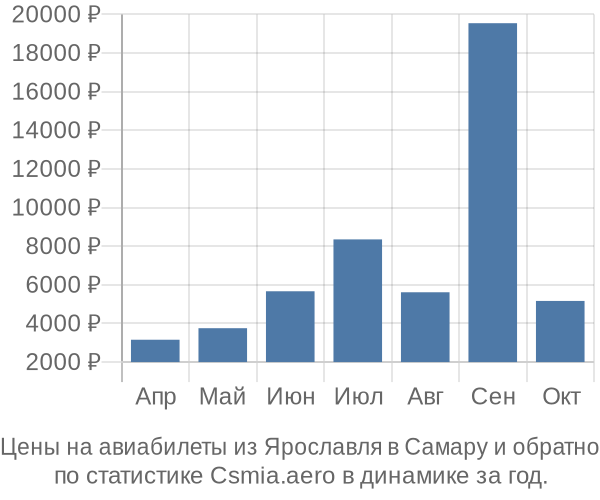 Авиабилеты из Ярославля в Самару цены