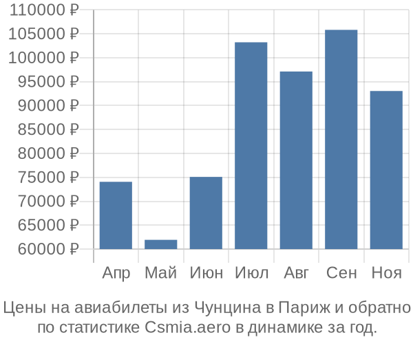 Авиабилеты из Чунцина в Париж цены