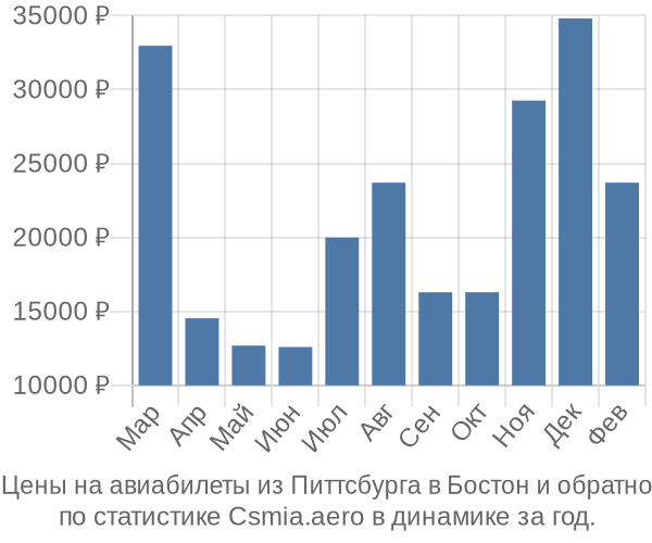 Авиабилеты из Питтсбурга в Бостон цены