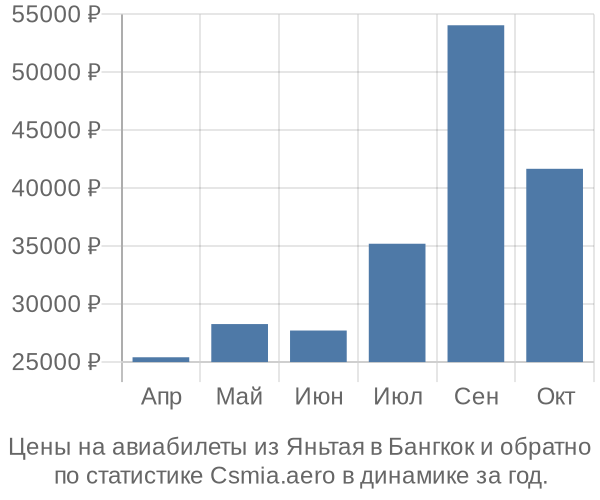 Авиабилеты из Яньтая в Бангкок цены