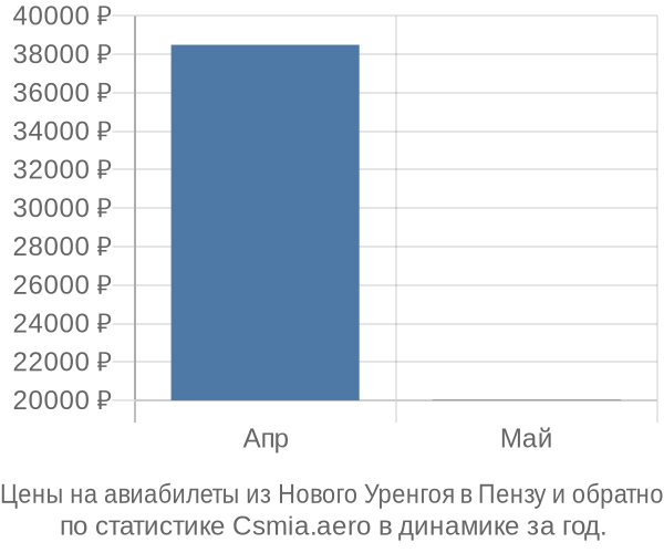 Авиабилеты из Нового Уренгоя в Пензу цены