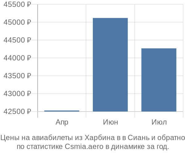 Авиабилеты из Харбина в в Сиань цены