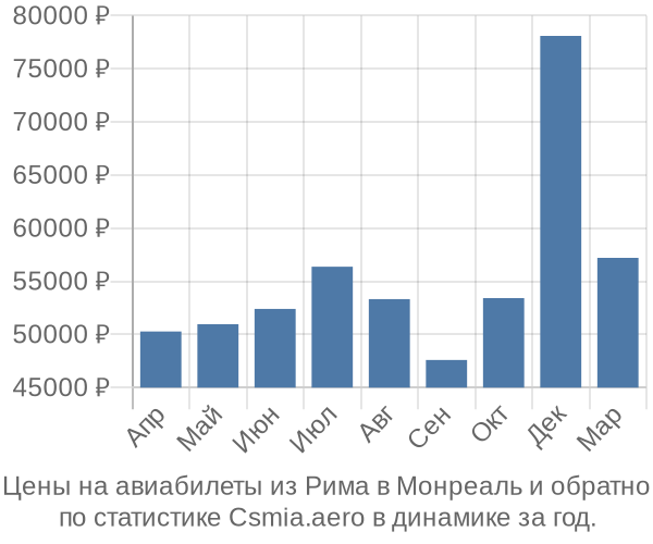 Авиабилеты из Рима в Монреаль цены