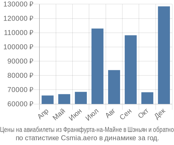 Авиабилеты из Франкфурта-на-Майне в Шэньян цены