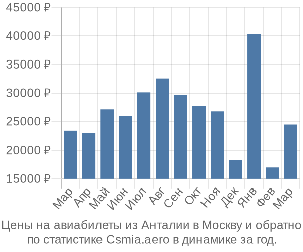 Авиабилеты из Анталии в Москву цены